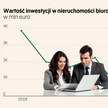 Ciągła metamorfoza na rynku biur, aktywność deweloperów słabnie