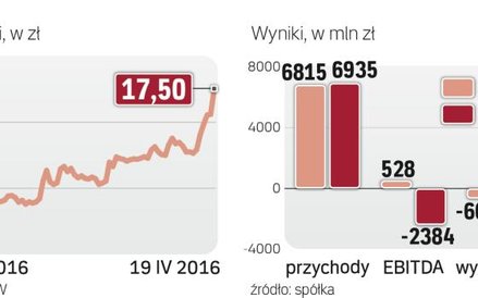 Słabe wyniki to efekt odpisu na 2,83 mld zł w 2015 r.