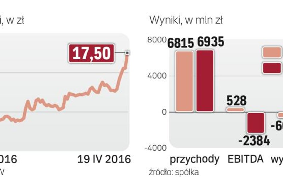Słabe wyniki to efekt odpisu na 2,83 mld zł w 2015 r.