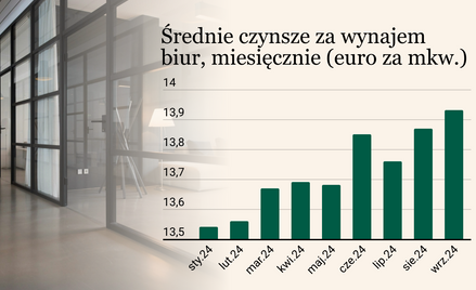 Z oferty znikają małe biura. Za najlepsze powierzchnie najemcy płacą premię