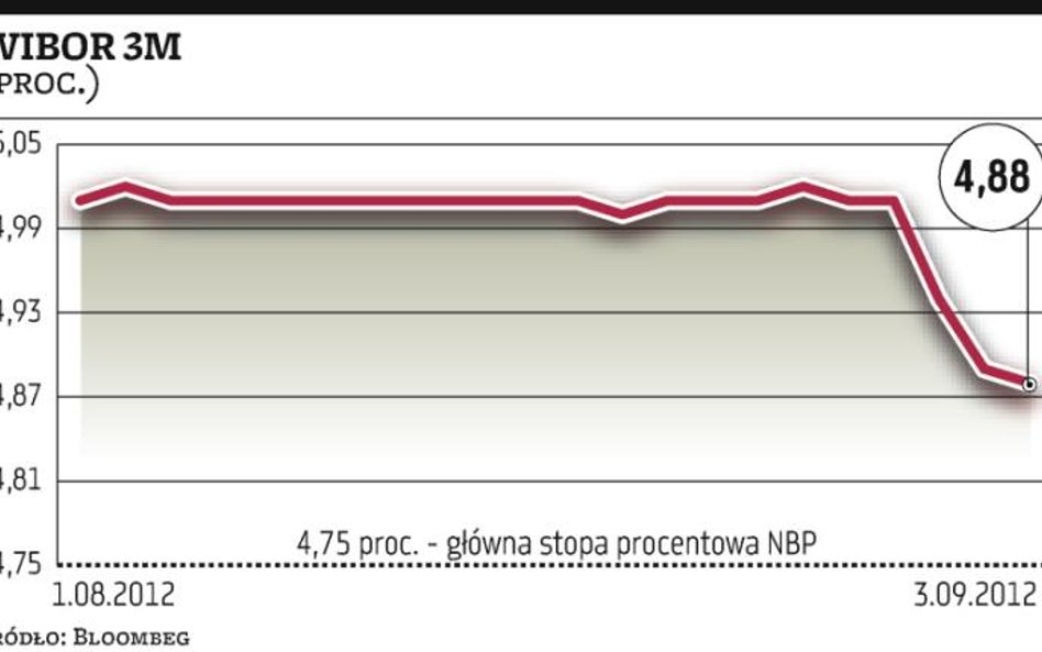 Rynek wycenia cięcie stóp