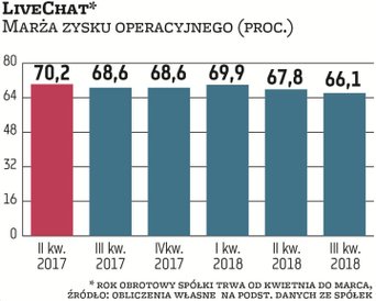 Biznes Livechata charakteryzuje się niską kapitałochłonnością. Spółka niewielkim kosztem jest w stan
