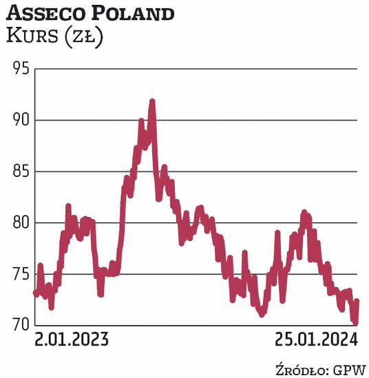 Asseco poland od lat jest jedną z ulubionych spółek OFE. Atuty rzeszowskiej grupy to dojrzały i jedn