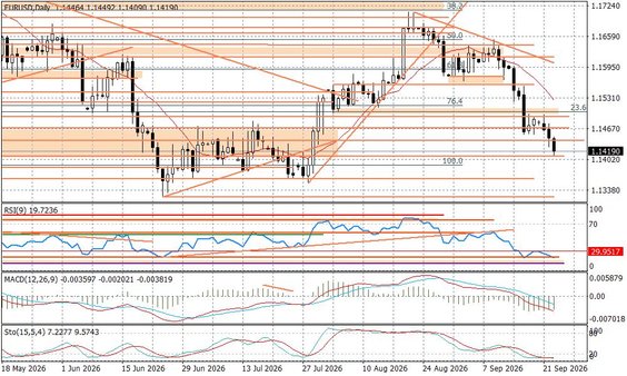 Wykres dzienny EURUSD