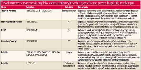 Przełomowe orzeczenia sądów administracyjnych nagrodzone przez kapitułę rankingu