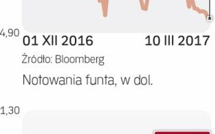 Funt traci od grudnia