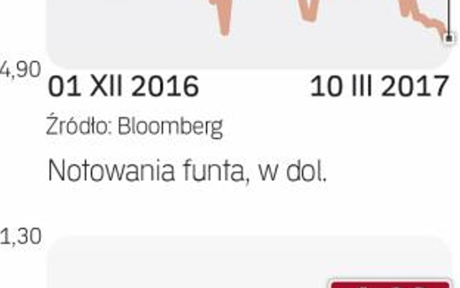 Funt traci od grudnia