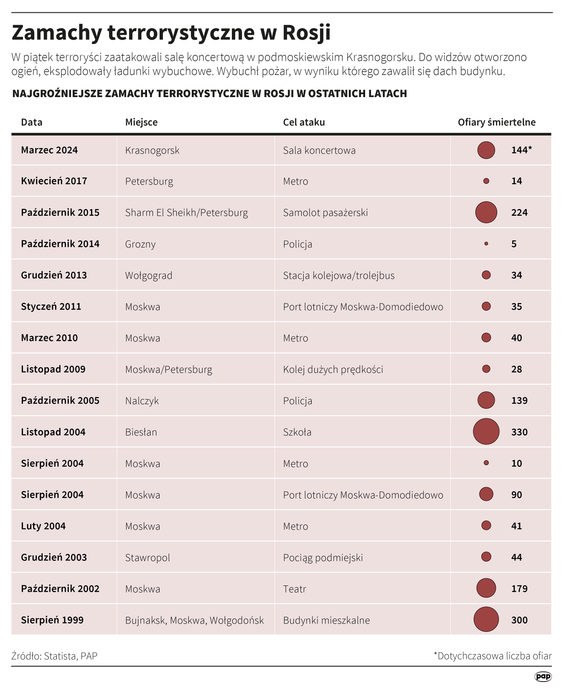 Zamachy terrorystyczne w Rosji