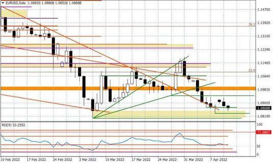 Wykres dzienny EURUSD