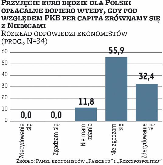 Euro w Polsce przyspieszyłoby tempo rozwoju gospodarki. Z taką tezą zgodziło się 62 proc. ankietowan