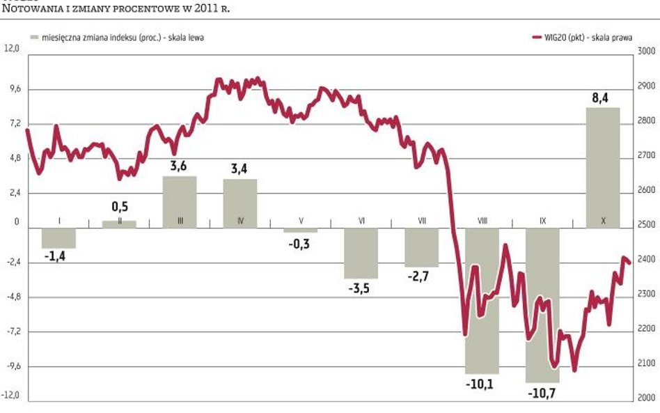 W listopadzie WIG20 może nie przebić szczytu z końca października