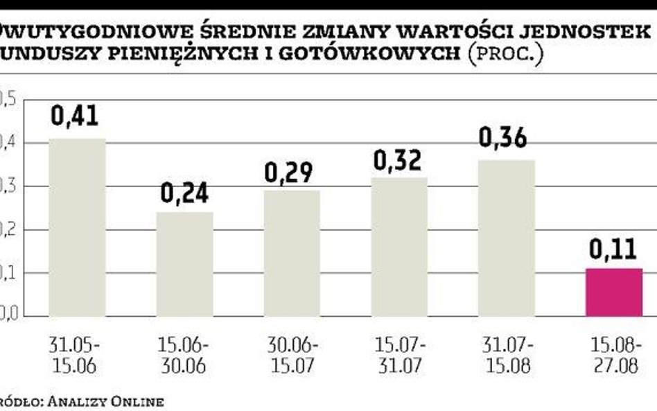 TFI wyprzedają obligacje spółek