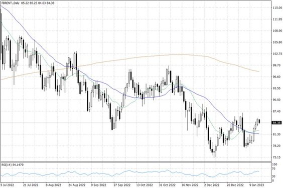 Notowania ropy naftowej Brent – dane dzienne