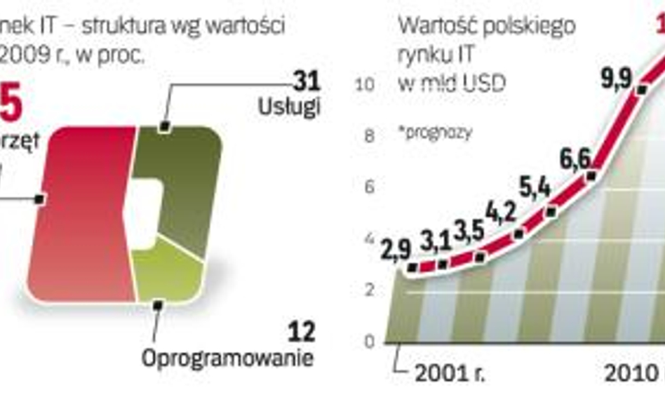 Rynek informatyczny w Polsce skurczył się po raz pierwszy w historii. To zasługa kłopotów ze sprzeda