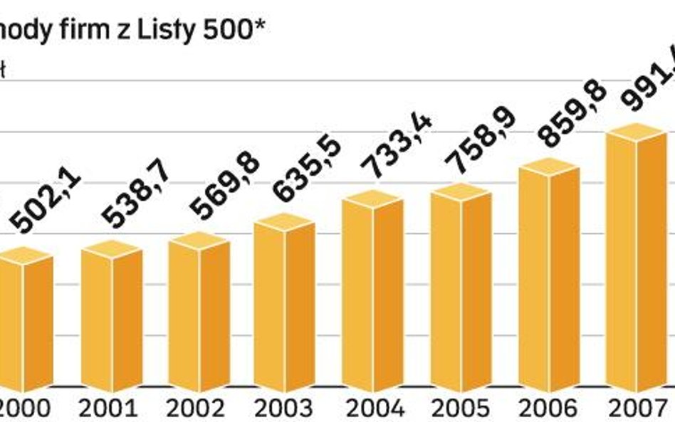 Po dobrym roku firmy pokonały barierę biliona złotych