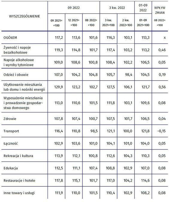 Wskaźniki cen towarów i usług konsumpcyjnych we wrześniu 2022 r.