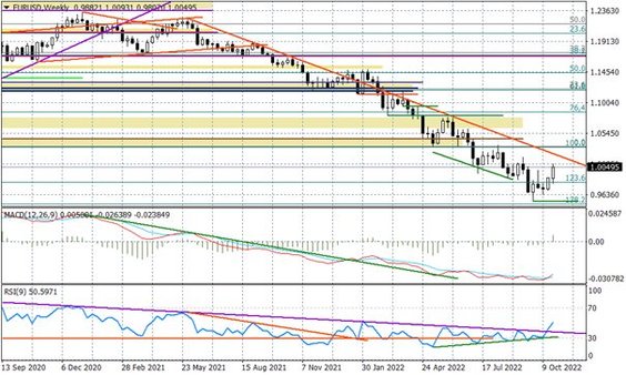 Wykres tygodniowy EURUSD
