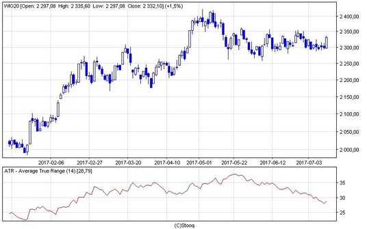 WIG20 rósł na półmetku sesji o 1,5 proc. do 2332 pkt.
