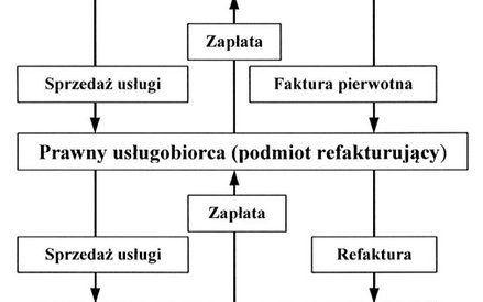 Jak przebiega refakturowanie usług