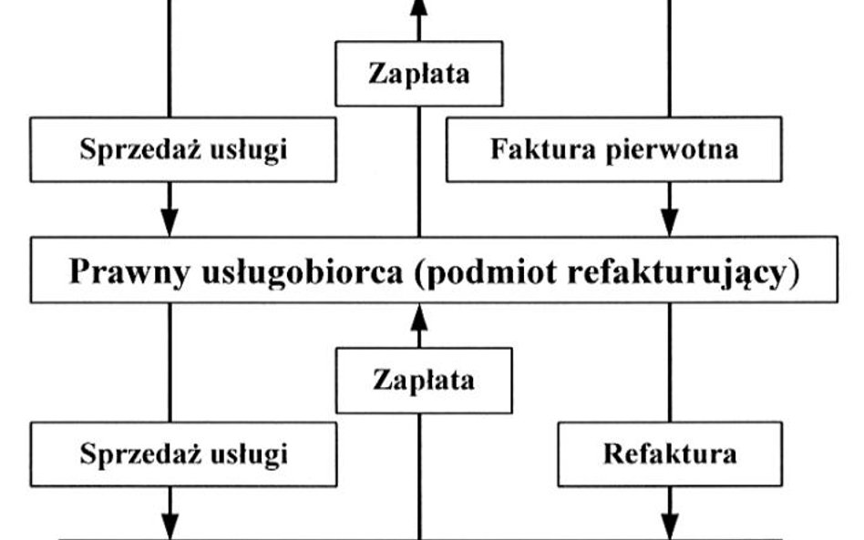 Jak przebiega refakturowanie usług