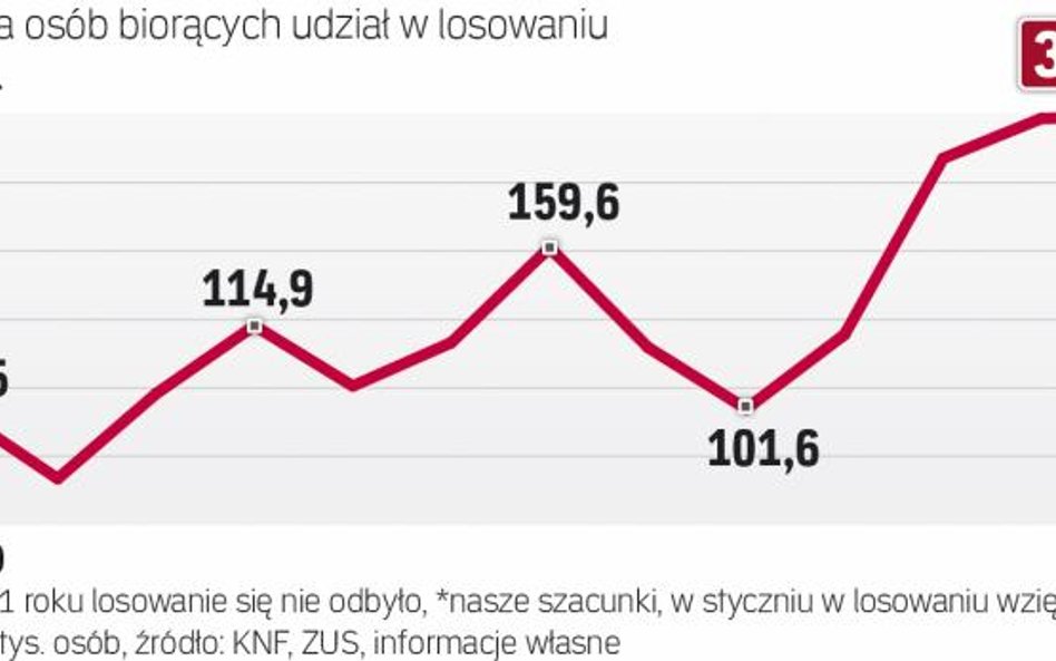 2,27 mln Polaków trafiło dotąd do OFE z losowania