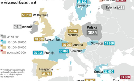 W Polsce obowiązuje jedna z najniższych kwot, od której nie trzeba płacić podatku. Inne państwa mają