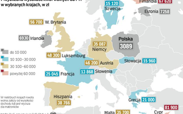 W Polsce obowiązuje jedna z najniższych kwot, od której nie trzeba płacić podatku. Inne państwa mają