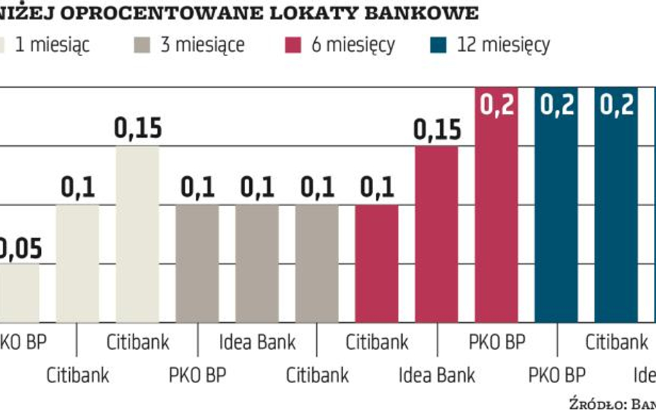 Dobrze oprocentowana lokata może być niebezpieczna