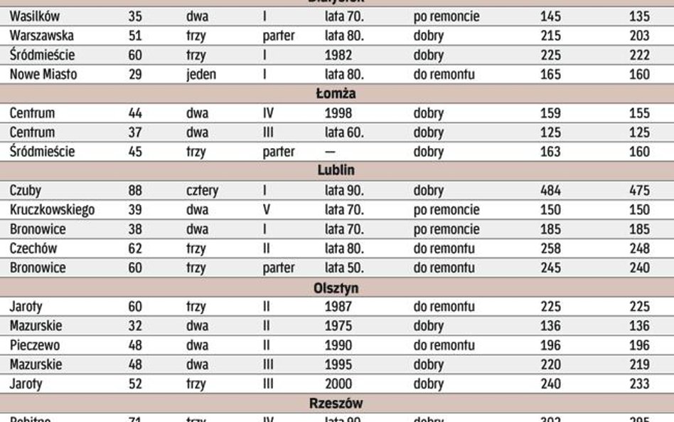 Za tydzień: ceny mieszkań używanych z południowej Polski (Katowice, Kraków, Wrocław, Zielona Góra)