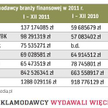 Wydatki na reklamę branży finansowej wyniosły w 2011 r. 1,84 mld zł.