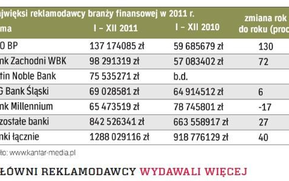 Wydatki na reklamę branży finansowej wyniosły w 2011 r. 1,84 mld zł.