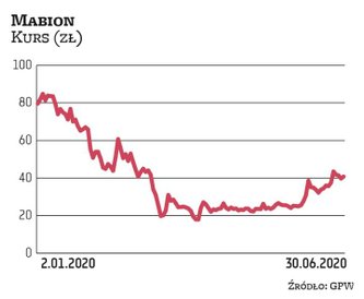 Kurs Mabionu od grudnia zeszłego roku spadł o ponad połowę. Obecnie oscyluje w okolicach 41 zł. Jest