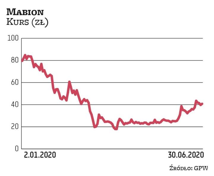 Kurs Mabionu od grudnia zeszłego roku spadł o ponad połowę. Obecnie oscyluje w okolicach 41 zł. Jest