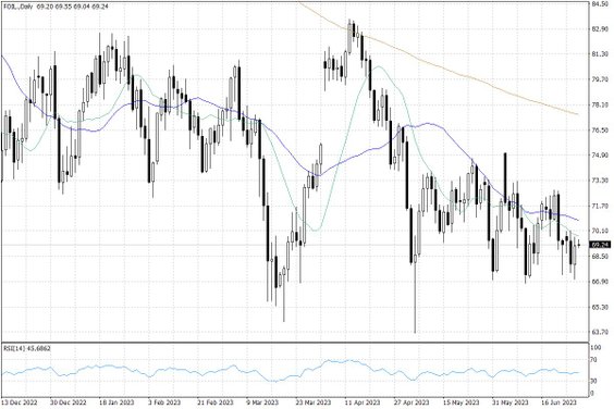 Notowania ropy naftowej WTI – dane dzienne