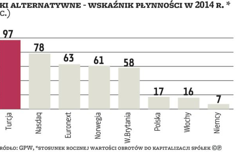 Giełda znów bierze się za NewConnect