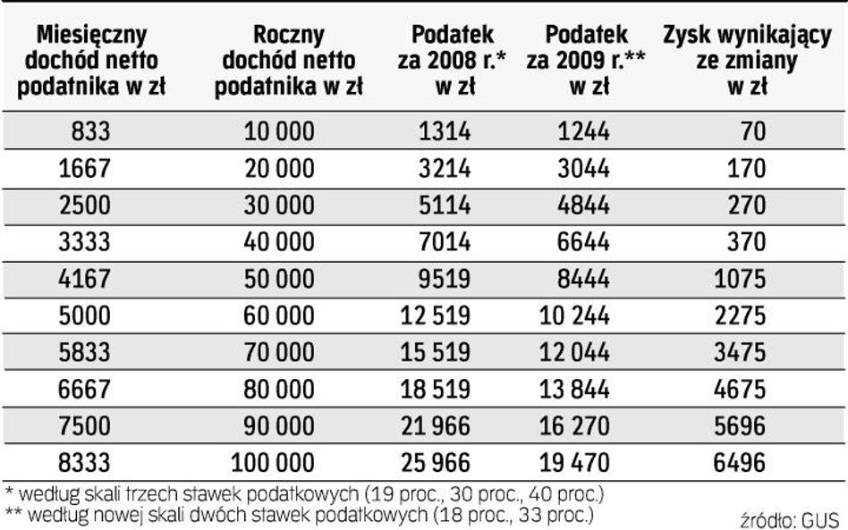 Reforma PIT pozbawi budżet państwa ponad 8 mld zł. Minister finansów liczy, że podatnicy wydadzą te 