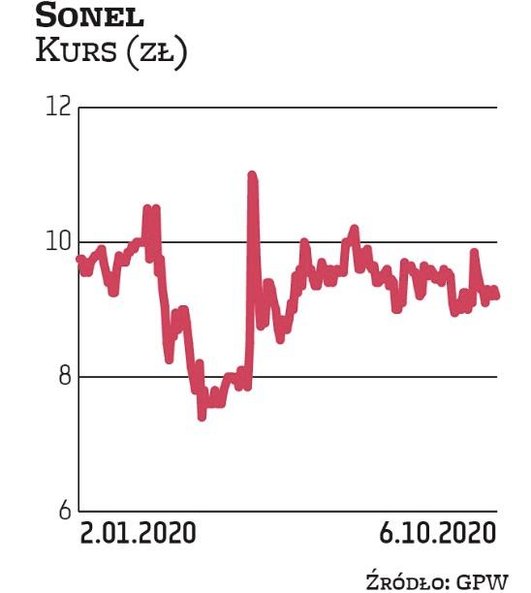 Notowania spółki Sonel w ostatnich miesiącach poruszają się w trendzie bocznym. Jej akcjonariusze re
