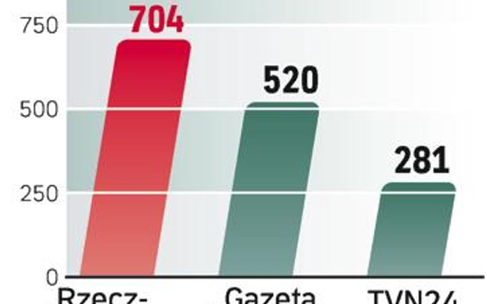 Opiniotwórcze media. „Rzeczpospolita” kolejny miesiąc z rzędu pod względem liczby cytowań wyprzedza 