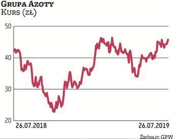 Akcje Grupy Azoty z końcem 2018 r. wróciły do łask inwestorów. Producent nawozów jest mocno uzależni