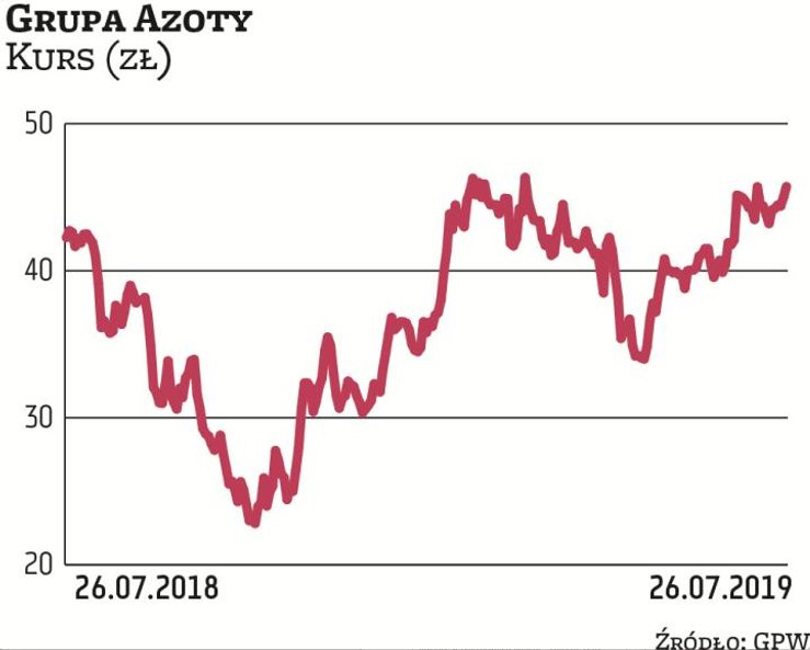 Akcje Grupy Azoty z końcem 2018 r. wróciły do łask inwestorów. Producent nawozów jest mocno uzależni