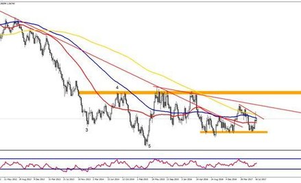 Wykres 1. AUDNZD, interwał W1