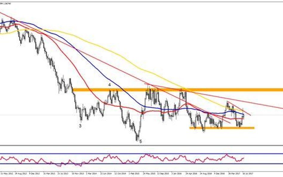 Wykres 1. AUDNZD, interwał W1