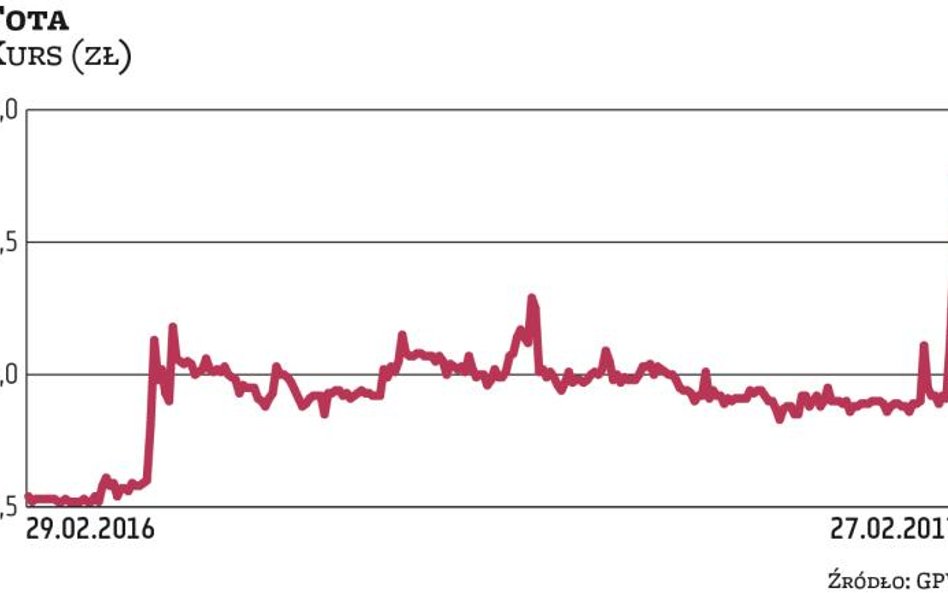 Fota: Nowy inwestor wybudził notowania z letargu