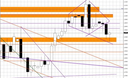 Wykres dzienny EUR/USD