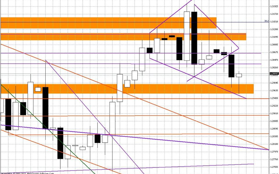 Wykres dzienny EUR/USD