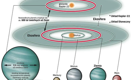 Planeta Kepler-22b znajduje się w tzw. ekosferze