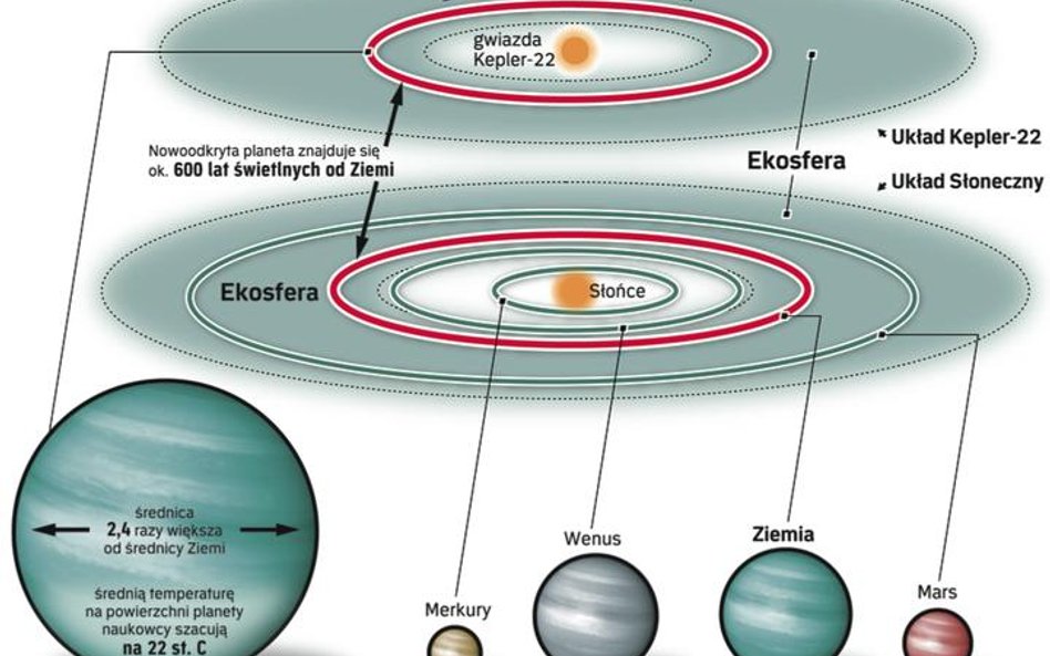 Planeta Kepler-22b znajduje się w tzw. ekosferze