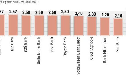 Najkorzystniejsze oferty banków na 12 miesięcy