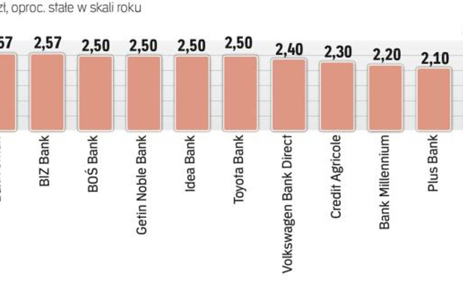 Najkorzystniejsze oferty banków na 12 miesięcy