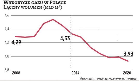 2,18 mld zł tyle wynosiła wartość gazu ziemnego wydobytego w Polsce w 2020 r. obliczona na podstawie